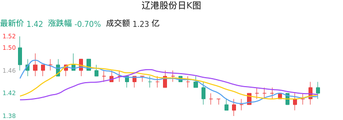 整体分析-日K图：辽港股份股票整体分析报告