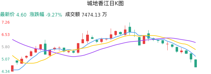 整体分析-日K图：城地香江股票整体分析报告