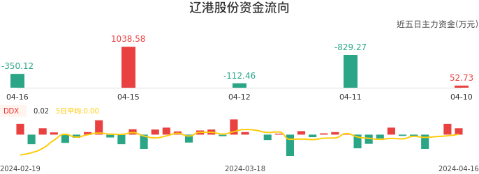 资金面-资金流向图：辽港股份股票资金面分析报告