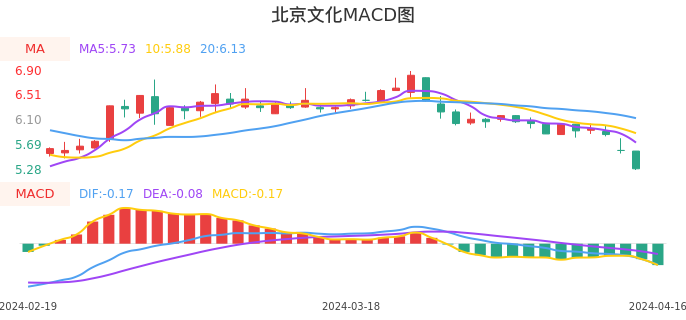 技术面-筹码分布、MACD图：北京文化股票技术面分析报告