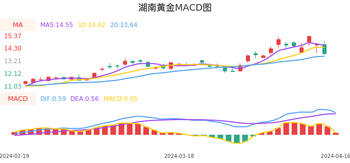 技术面-筹码分布、MACD图：湖南黄金股票技术面分析报告