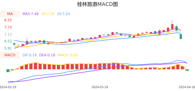 技术面-筹码分布、MACD图：桂林旅游股票技术面分析报告