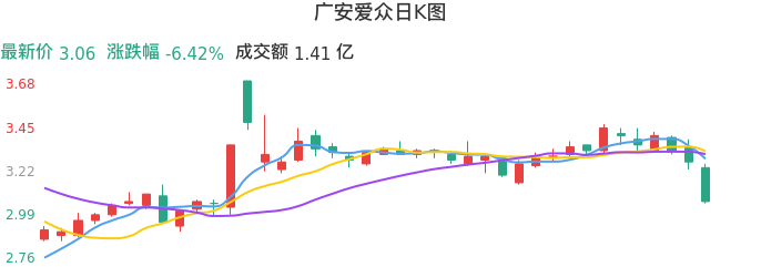整体分析-日K图：广安爱众股票整体分析报告