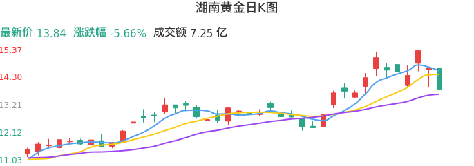 整体分析-日K图：湖南黄金股票整体分析报告