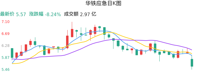 整体分析-日K图：华铁应急股票整体分析报告