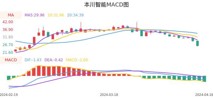 技术面-筹码分布、MACD图：本川智能股票技术面分析报告