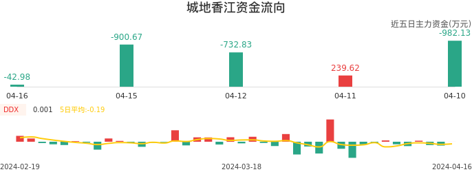 资金面-资金流向图：城地香江股票资金面分析报告