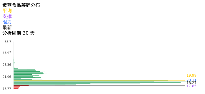 技术面-筹码分布、MACD图：紫燕食品股票技术面分析报告