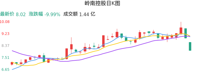 整体分析-日K图：岭南控股股票整体分析报告