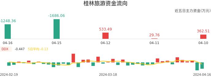 资金面-资金流向图：桂林旅游股票资金面分析报告