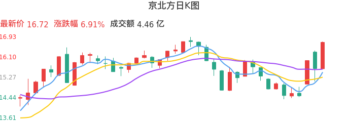 整体分析-日K图：京北方股票整体分析报告