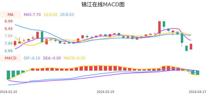 技术面-筹码分布、MACD图：锦江在线股票技术面分析报告