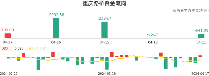 资金面-资金流向图：重庆路桥股票资金面分析报告