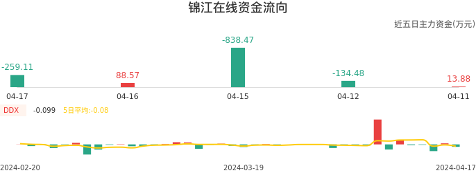 资金面-资金流向图：锦江在线股票资金面分析报告