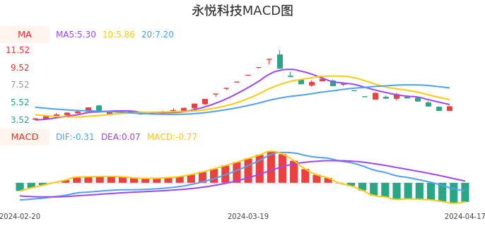 技术面-筹码分布、MACD图：永悦科技股票技术面分析报告