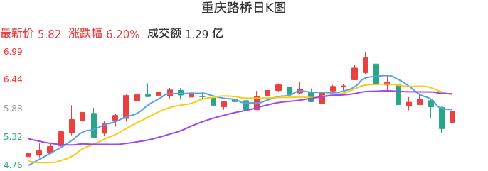整体分析-日K图：重庆路桥股票整体分析报告