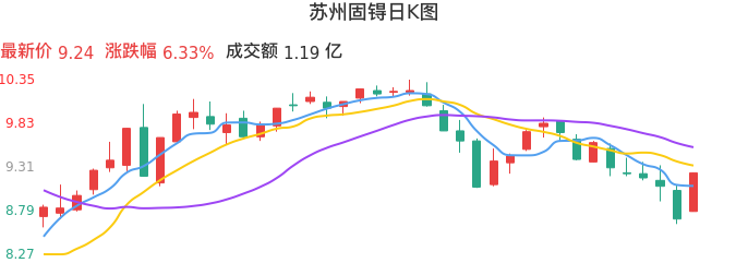 整体分析-日K图：苏州固锝股票整体分析报告