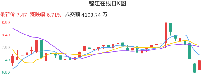 整体分析-日K图：锦江在线股票整体分析报告