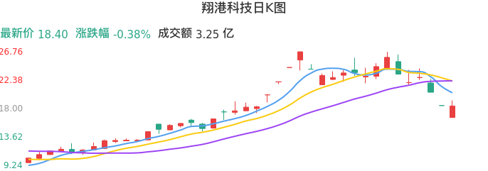 整体分析-日K图：翔港科技股票整体分析报告