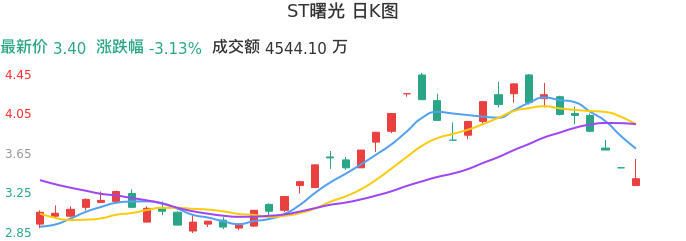 整体分析-日K图：ST曙光股票整体分析报告