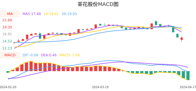 技术面-筹码分布、MACD图：茶花股份股票技术面分析报告