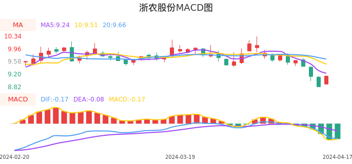技术面-筹码分布、MACD图：浙农股份股票技术面分析报告
