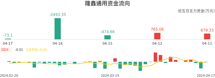 资金面-资金流向图：隆鑫通用股票资金面分析报告