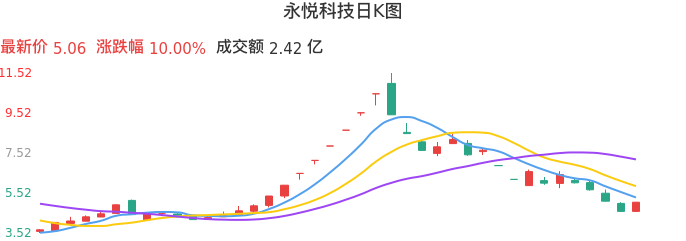 整体分析-日K图：永悦科技股票整体分析报告