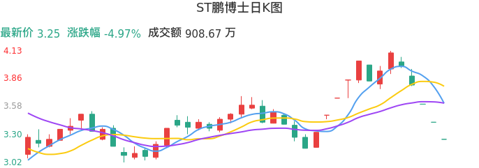 整体分析-日K图：ST鹏博士股票整体分析报告