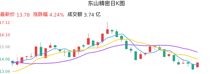 整体分析-日K图：东山精密股票整体分析报告
