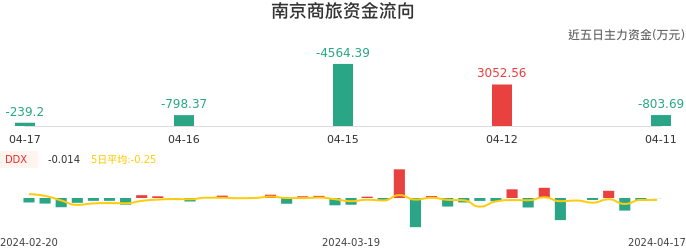 资金面-资金流向图：南京商旅股票资金面分析报告