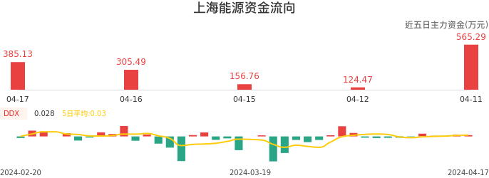 资金面-资金流向图：上海能源股票资金面分析报告
