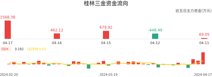 资金面-资金流向图：桂林三金股票资金面分析报告