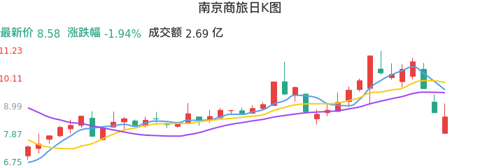 整体分析-日K图：南京商旅股票整体分析报告