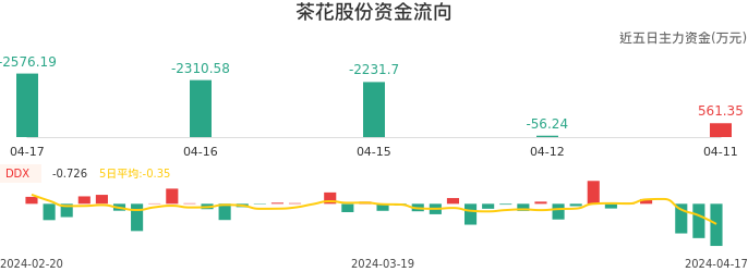 资金面-资金流向图：茶花股份股票资金面分析报告