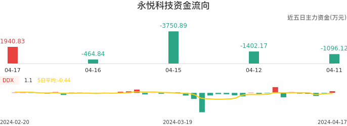 资金面-资金流向图：永悦科技股票资金面分析报告