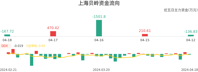 资金面-资金流向图：上海贝岭股票资金面分析报告