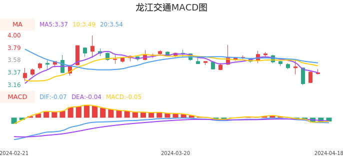技术面-筹码分布、MACD图：龙江交通股票技术面分析报告