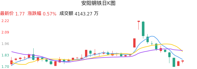 整体分析-日K图：安阳钢铁股票整体分析报告