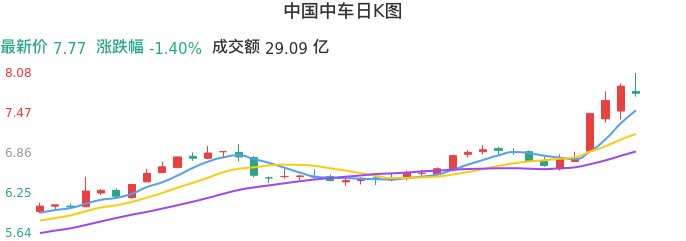 整体分析-日K图：中国中车股票整体分析报告