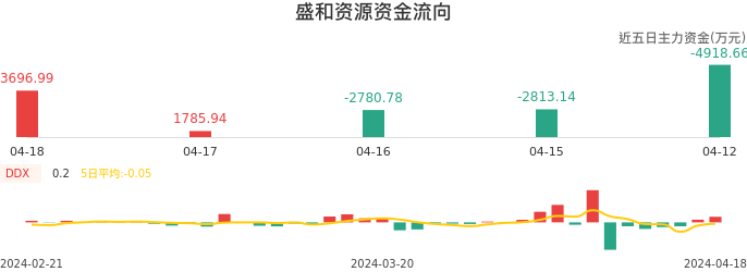 资金面-资金流向图：盛和资源股票资金面分析报告