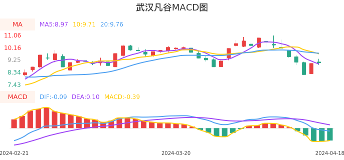 技术面-筹码分布、MACD图：武汉凡谷股票技术面分析报告