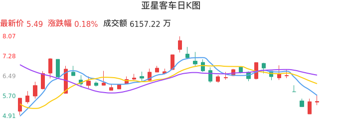 整体分析-日K图：亚星客车股票整体分析报告