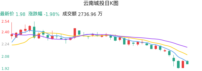 整体分析-日K图：云南城投股票整体分析报告