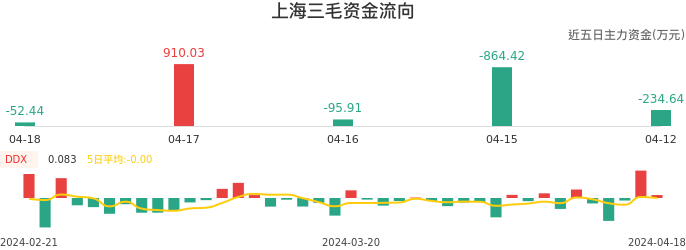 资金面-资金流向图：上海三毛股票资金面分析报告
