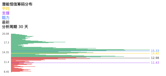 技术面-筹码分布、MACD图：潜能恒信股票技术面分析报告