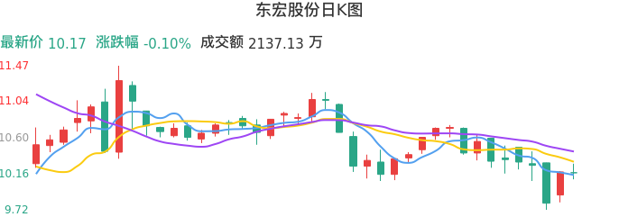 整体分析-日K图：东宏股份股票整体分析报告