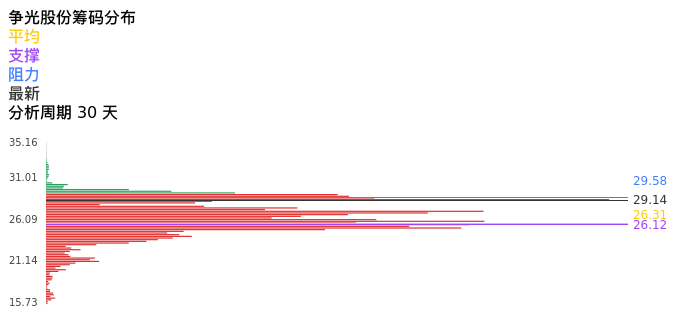 技术面-筹码分布、MACD图：争光股份股票技术面分析报告