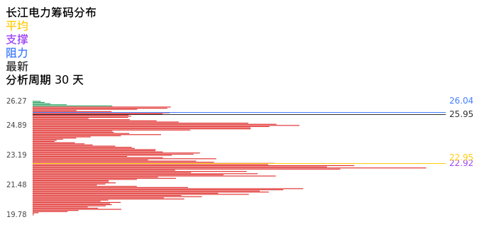 技术面-筹码分布、MACD图：长江电力股票技术面分析报告