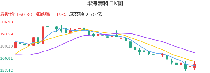 整体分析-日K图：华海清科股票整体分析报告